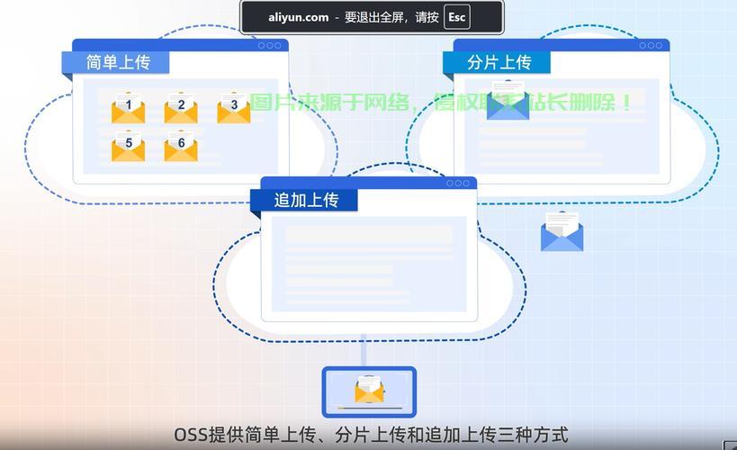 照片怎么上传云服务器? 第1张
