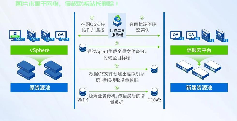 如何设置服务器数据转移？