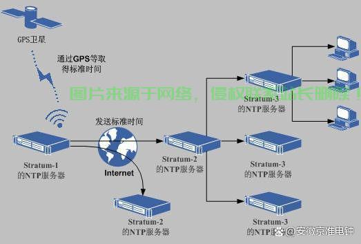 电脑怎么与服务器授时? 第1张