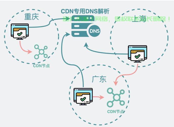 服务器怎么用cdn? 第2张