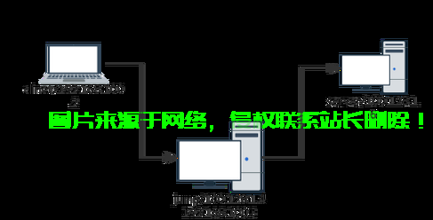 怎么连接伦敦的服务器呢? 第3张