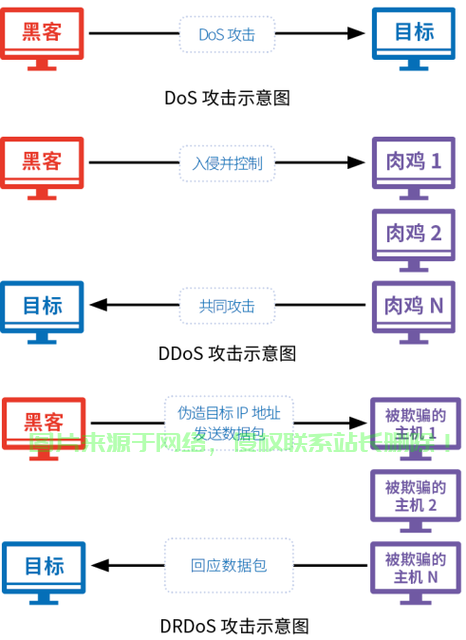 服务器被dos攻击怎么解决? 第2张