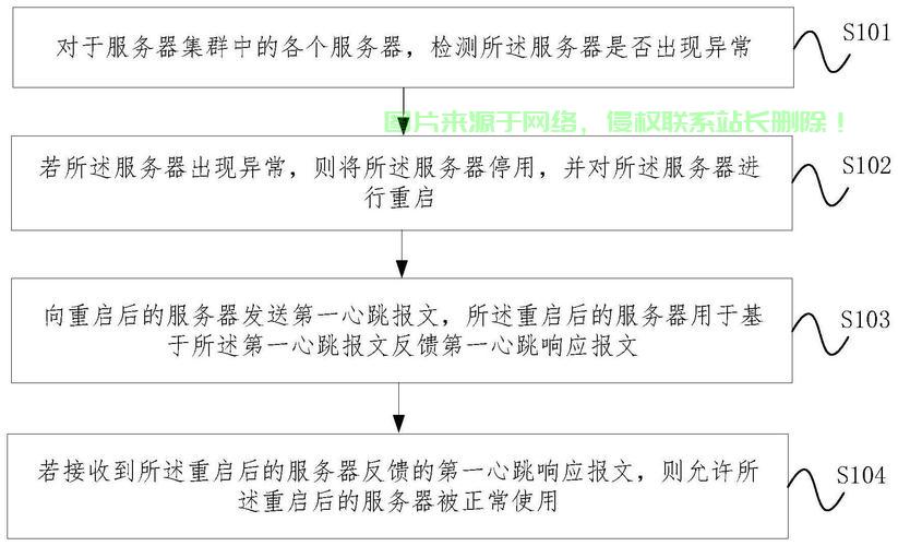 服务器存储异常怎么处理? 第1张