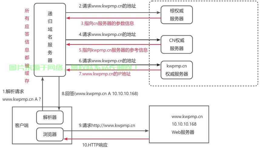 dns服务器怎么注册? 第2张