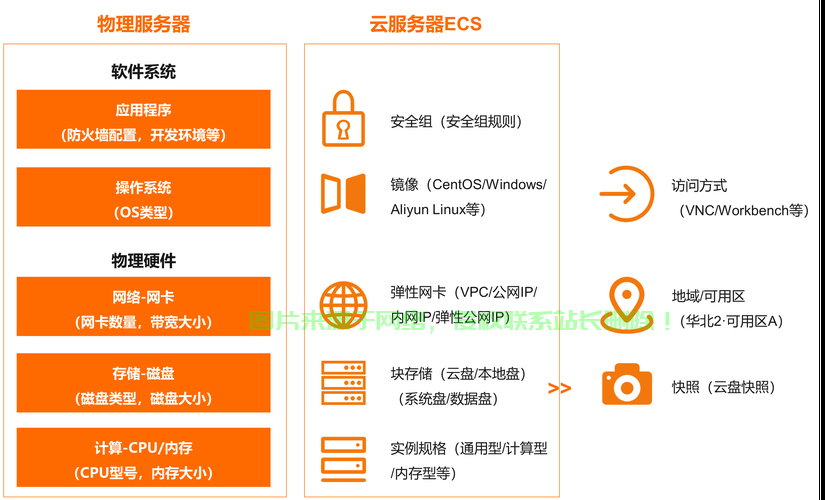阿里云的服务器怎么配置? 第2张