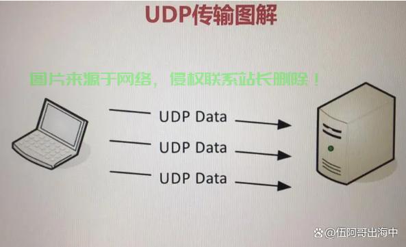 怎么查看服务器是否封udp? 第1张