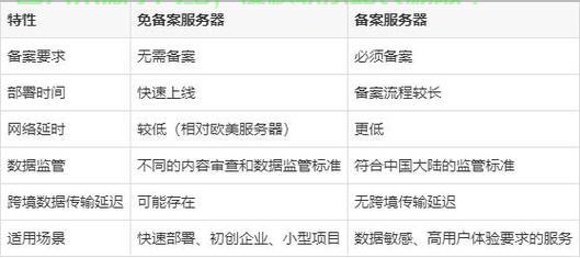 免备案服务器，探索无需接入备案的服务器选项，解释，，文章主题聚焦于免备案的服务器，这是对文章内容的核心概括。，探索无需接入备案的服务器选项提供了读者一个明确的阅读目标，即了解哪些服务器可以不进行备案程序。，中的免备案和无需接入备案的表述直接回应了原文问题，同时增加了探索性的语气，吸引读者深入了解。，简洁明了，既体现了文章的主题，又符合中文表达习惯，易于理解。  第1张