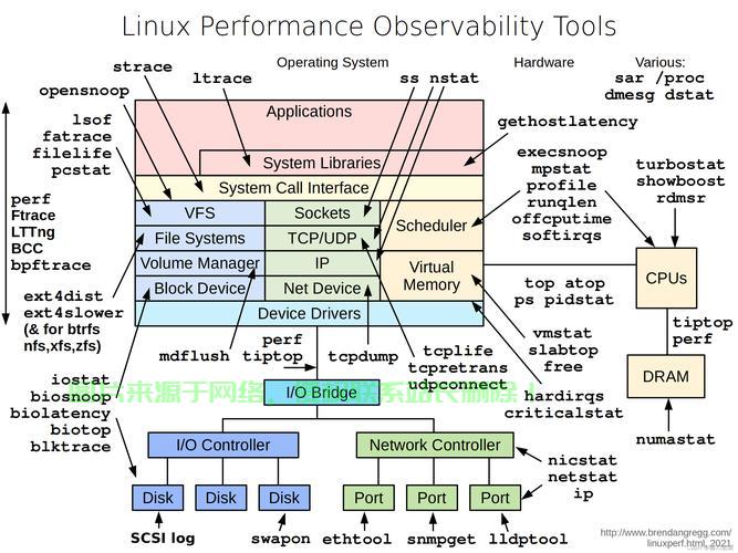 Linux运维必备工具大揭秘! - 技术分享 - 云服务器
