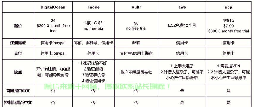 VPS与SSR深度对比，核心差异一网打尽！ 第2张