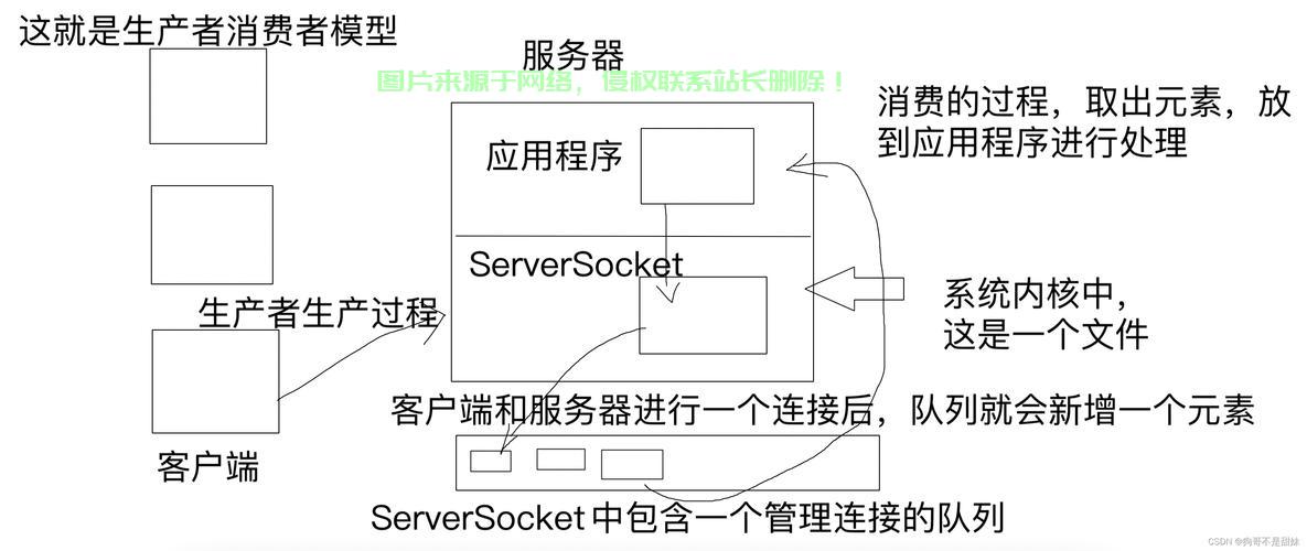 VPS Socket编程入门指南,网络编程轻松上手 第1张 VPS Socket编程入门指南,网络编程轻松上手 第1张