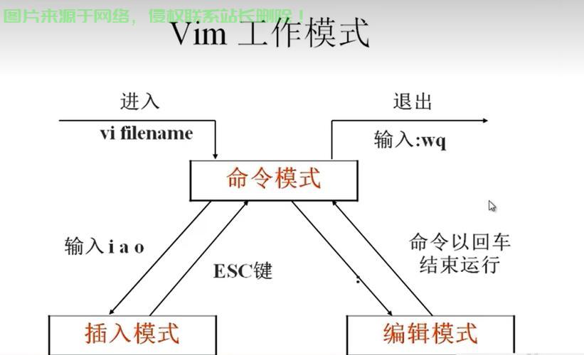 在 Linux 中退出 Vim 编辑器有以下几种常用方法，具体取决于你的编辑状态（是否已保存更改），还在为退出Vim抓狂？这几种方法让你轻松逃离编辑器！，还在为退出Vim抓狂？这几种方法让你轻松逃离编辑器！ 第1张