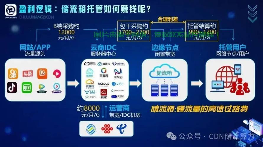 VPS与CDN深度对比，核心差异及适用场景解析 第2张