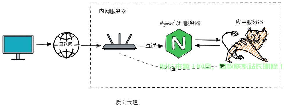 VPS反向代理,优势解析与设置实操指南 第1张 VPS反向代理,优势解析与设置实操指南 第1张