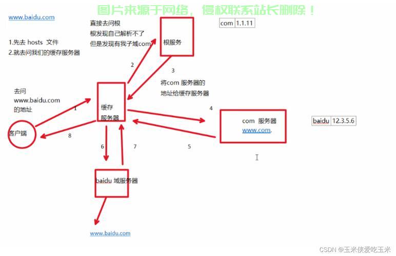VPS域名DNS全解析，实现网站高速稳定访问的秘诀 第3张