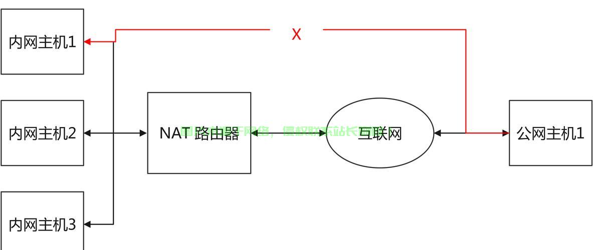 VPS内网穿透原理大揭秘，深度解析网络穿透奥秘！ 第2张