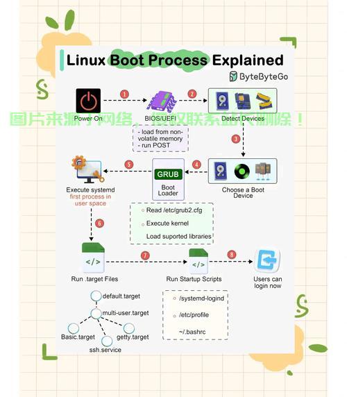 VPS Linux超全攻略，一步步成为Linux高手的秘诀 第3张