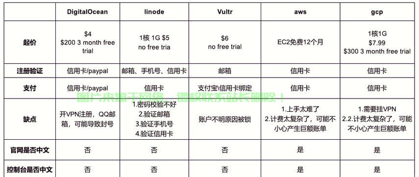 全球性价比优的VPS服务国家推荐,精选推荐不容错过! 第3张 全球性价比优的VPS服务国家推荐,精选推荐不容错过! 第3张