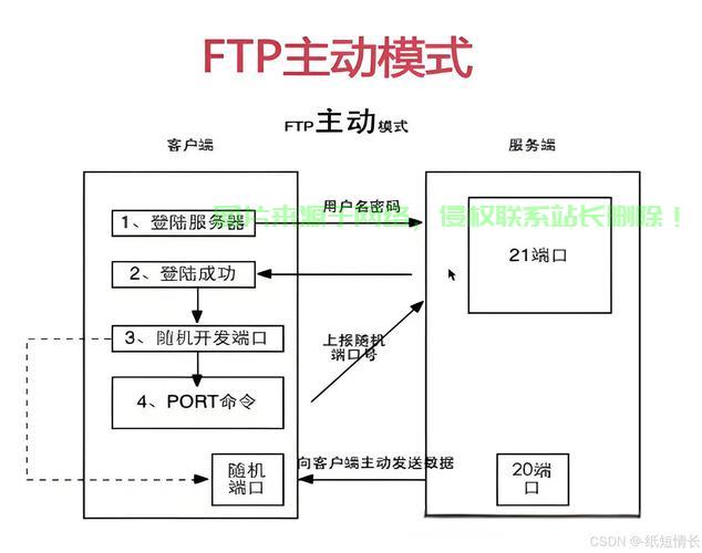 VPS FTP搭建指南,轻松实现高效文件传输! 第2张 VPS FTP搭建指南,轻松实现高效文件传输! 第2张