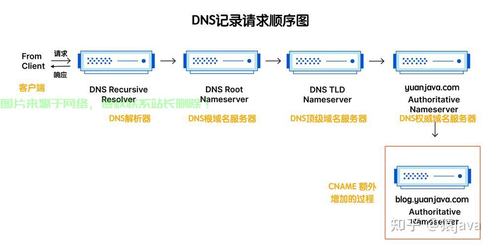 自建VPS域名解析详解，轻松实现个人域名解析服务搭建！ 第3张