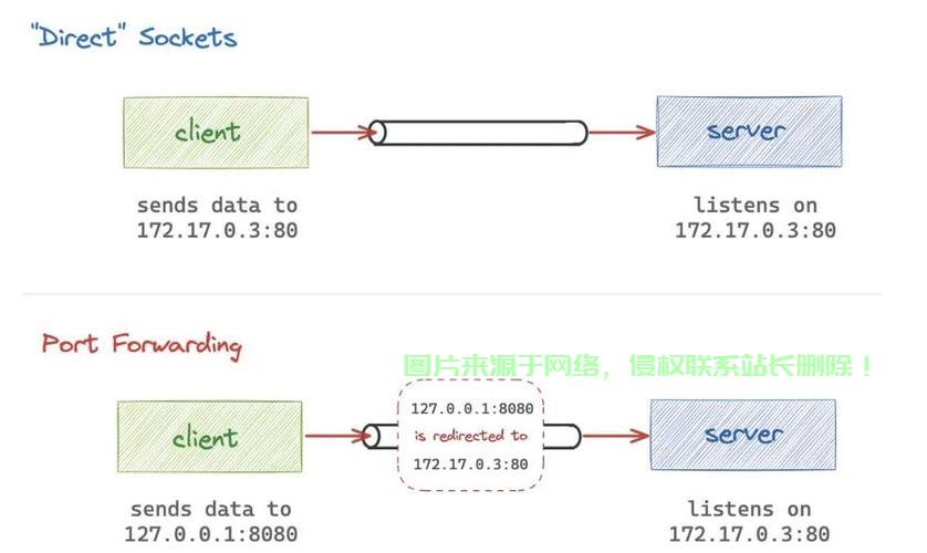 VPS端口转发查看指南，轻松掌握端口转发设置！ 第2张