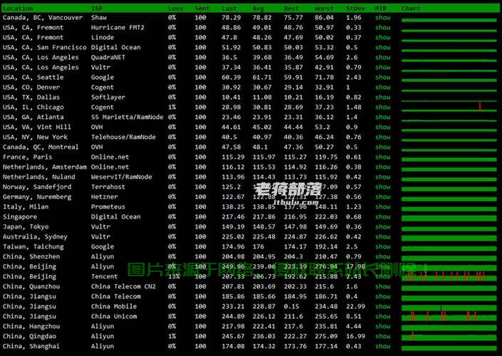 美国VPS速度大揭秘,究竟能快到什么程度? 第1张 美国VPS速度大揭秘,究竟能快到什么程度? 第1张
