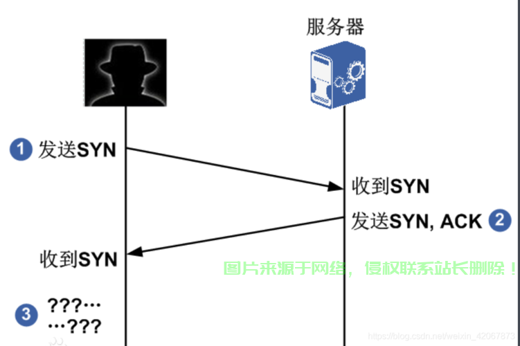 SYN洪水攻击下的VPS应对策略与关键要点解析 第2张