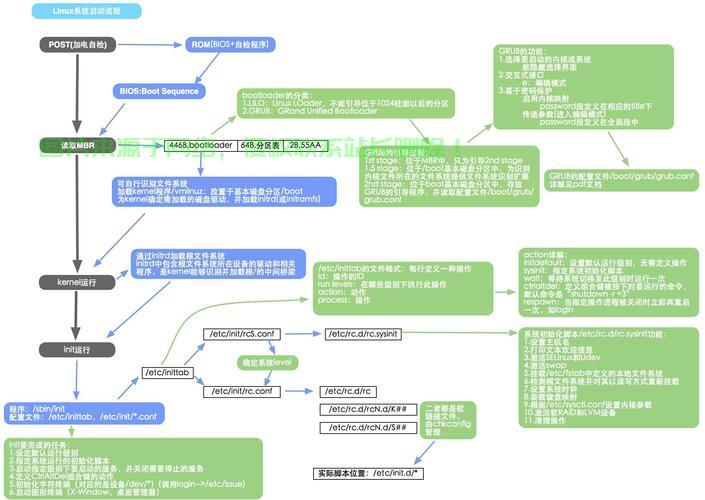 Linux 启动脚本详解,Linux启动脚本究竟藏着哪些不为人知的秘密?,Linux启动脚本背后隐藏着哪些鲜为人知的启动奥秘? 第1张 Linux 启动脚本详解,Linux启动脚本究竟藏着哪些不为人知的秘密?,Linux启动脚本背后隐藏着哪些鲜为人知的启动奥秘? 第1张