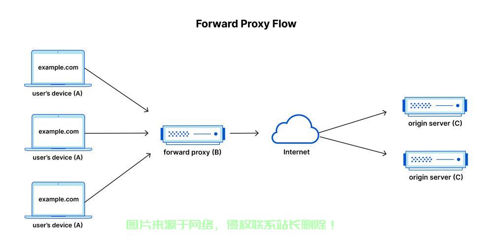 海外VPS反向代理加速，突破网络屏障，极速提升连接体验 第1张