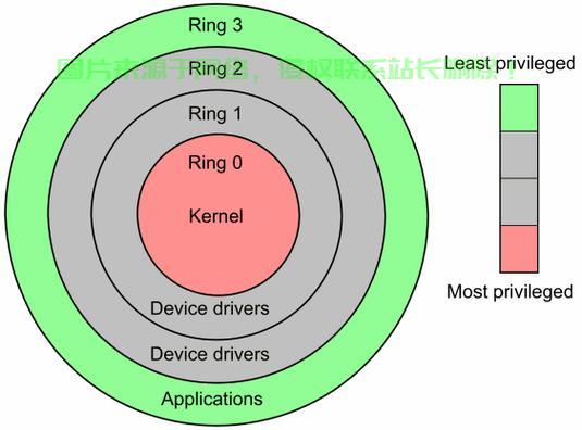 CPU 的保护环（Protection Rings），CPU的保护环（Protection Rings）如何守护你的系统安全？，CPU的保护环（Protection Rings）如何成为系统安全的隐形护盾？ 第1张