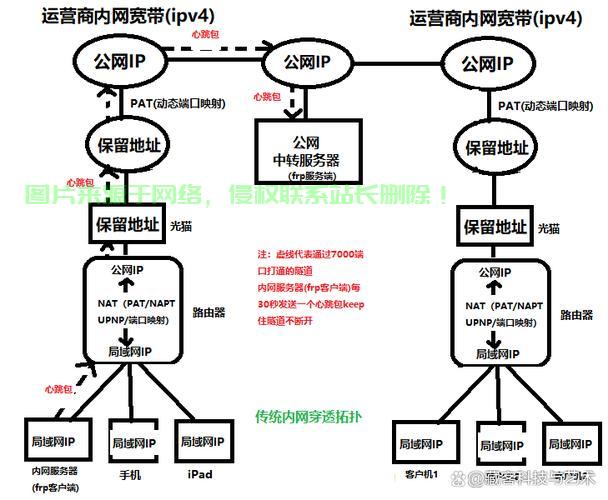 揭秘，不限带宽VPS的内网穿透实现方法！ 第1张