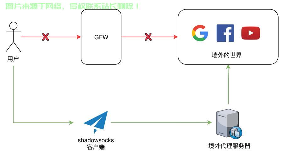 SSR与VPS网络访问方式深度解析，差异揭秘与选择指南 第3张