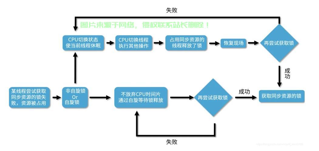 Linux 自旋锁的核心特性,Linux自旋锁为何能成为高并发场景下的性能利器?,Linux自旋锁如何在高并发场景中实现惊人性能? 第3张 Linux 自旋锁的核心特性,Linux自旋锁为何能成为高并发场景下的性能利器?,Linux自旋锁如何在高并发场景中实现惊人性能? 第3张