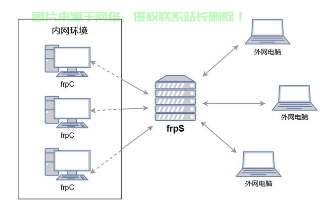 VPS局域网穿透，轻松实现远程访问的秘密武器 第1张