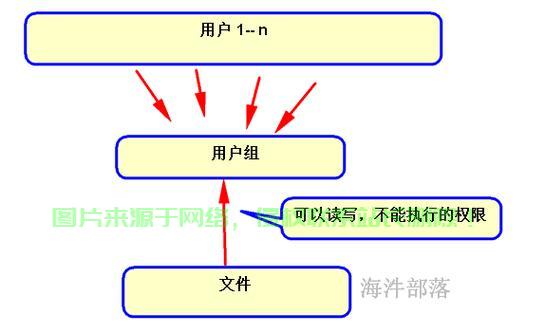 Linux 用户默认组，理解与管理，Linux用户默认组，如何高效管理并避免权限混乱？，如何高效管理Linux用户默认组，避免权限混乱？ 第1张