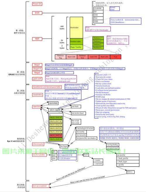 Linux引导程序是系统启动过程中负责加载内核的关键组件，主要分为以下几个阶段和类型，Linux引导程序究竟如何一步步加载内核？揭秘启动关键阶段！，Linux引导程序如何一步步加载内核？揭秘启动关键阶段！ 第1张