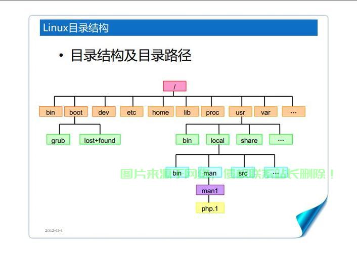 深入解析Linux中的usr目录，结构、用途与最佳实践，Linux中的usr目录究竟隐藏了哪些不为人知的秘密？，Linux的usr目录背后，藏着哪些连老手都不知道的惊人秘密？ 第3张