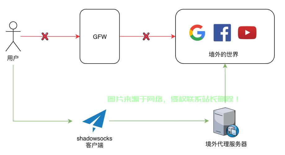 VPS轻松搭建SS，超简易指南 第1张