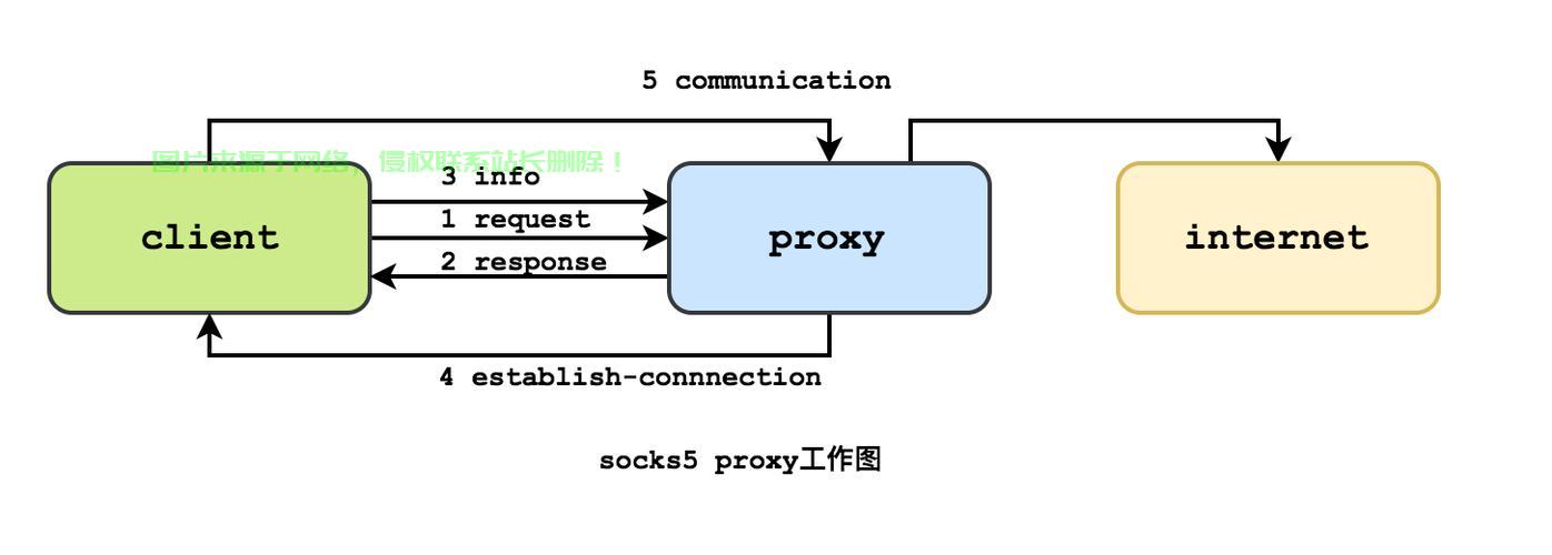 揭秘VPS神奇转变,Socks4新境界探索! 第3张 揭秘VPS神奇转变,Socks4新境界探索! 第3张