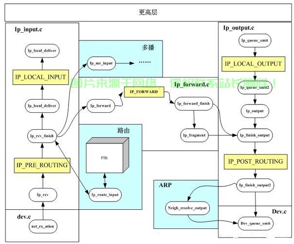 Linux 网络协议栈是一个复杂的分层系统，负责处理网络通信的各个环节。以下是其核心组成部分和关键协议的详解，Linux网络协议栈究竟如何分层处理网络通信？揭秘核心组件与关键协议！，Linux网络协议栈如何分层处理通信？核心组件与关键协议大揭秘！ 第2张