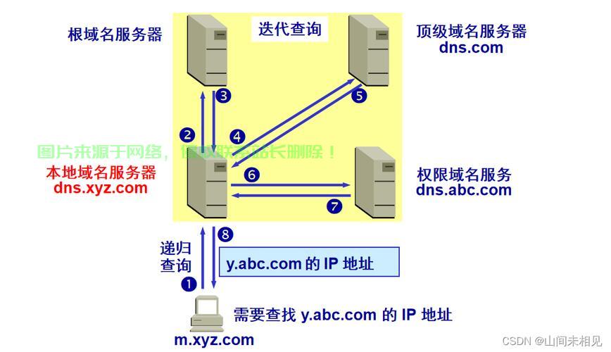 DNS与VPS核心差异解析,选择适合你的需求,哪个更优? 第1张 DNS与VPS核心差异解析,选择适合你的需求,哪个更优? 第1张