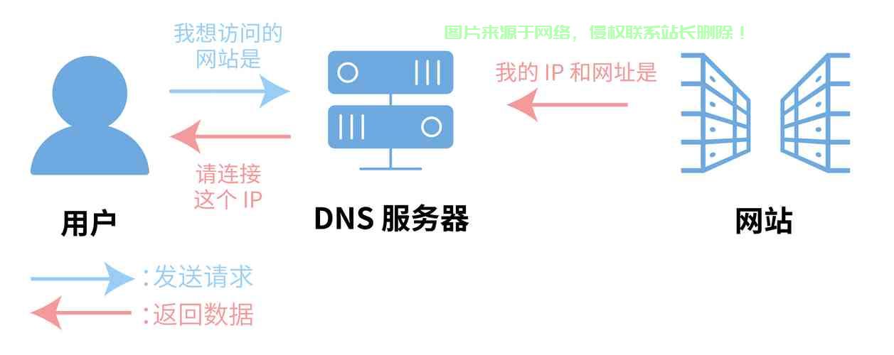 揭秘，国外VPS首选DNS——速度与安全的双重保障！ 第3张