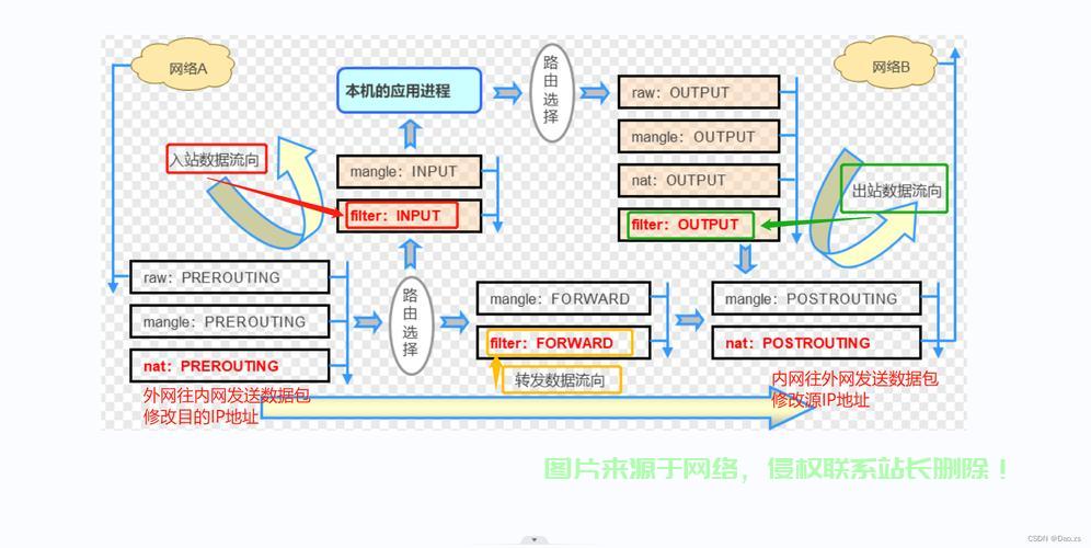 Linux 的 iptables 是一个强大的防火墙工具，用于配置、管理和控制网络流量。以下是 的基本配置指南，涵盖常见场景和规则示例，如何用 轻松打造坚不可摧的 防火墙？，如何用 防火墙？ 第3张
