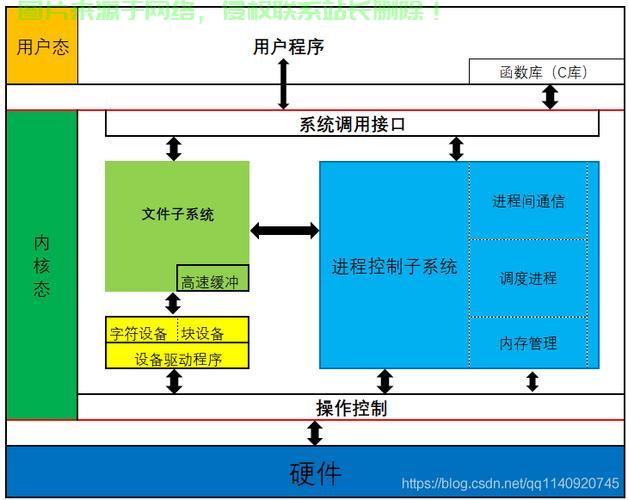 Linux内核模式与用户模式的原理、区别与应用，Linux内核模式与用户模式，如何巧妙切换提升系统性能？，Linux内核模式与用户模式如何巧妙切换以大幅提升系统性能？ 第2张