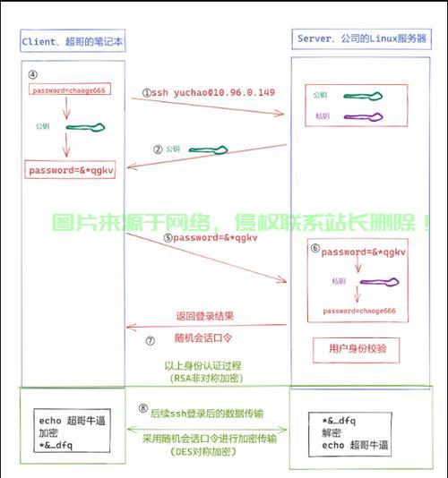 在 Linux 中通过 SSH 使用密码登录的步骤如下，如何在 安全地使用密码登录？，如何在Linux中通过SSH密码登录既高效又安全？ 第1张