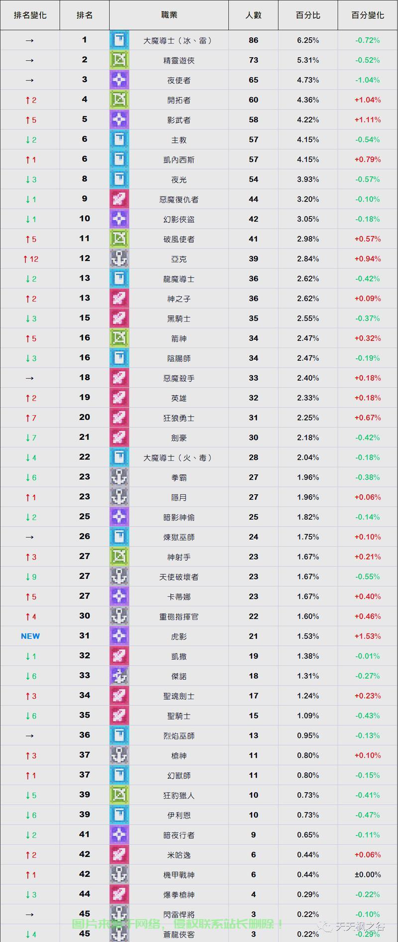 冒险岛第一大区是哪个服务器?