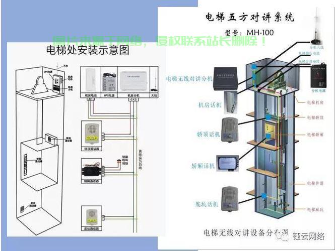 电梯机房网络怎么样设置？