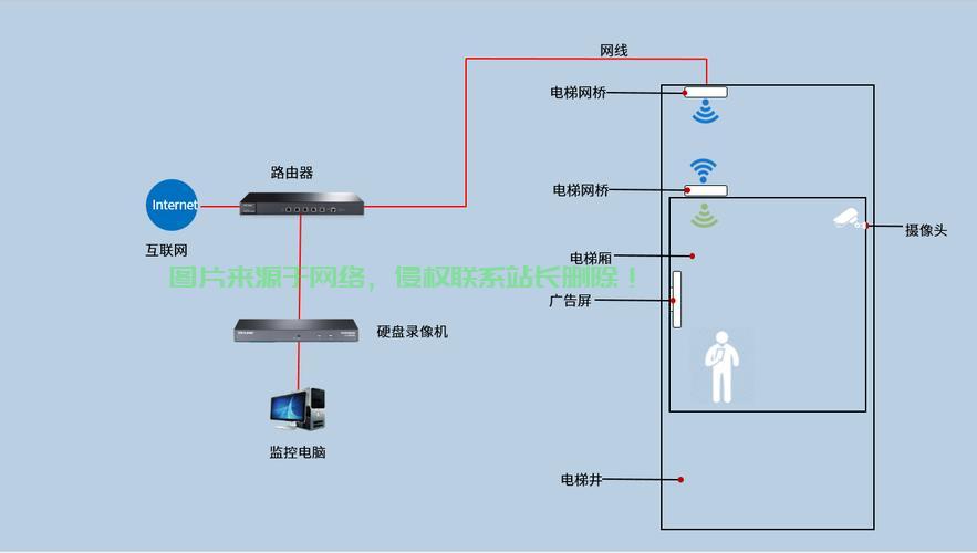 电梯机房网络怎么样连接？