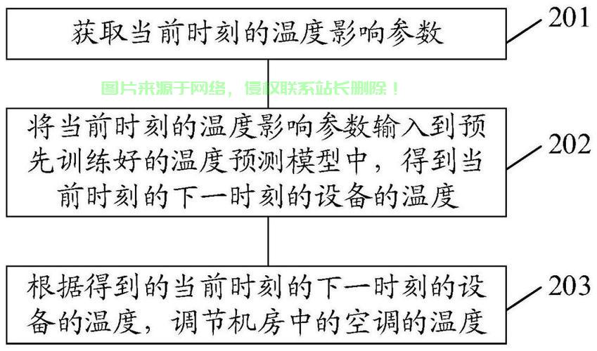 怎么样解决机房温度过高？