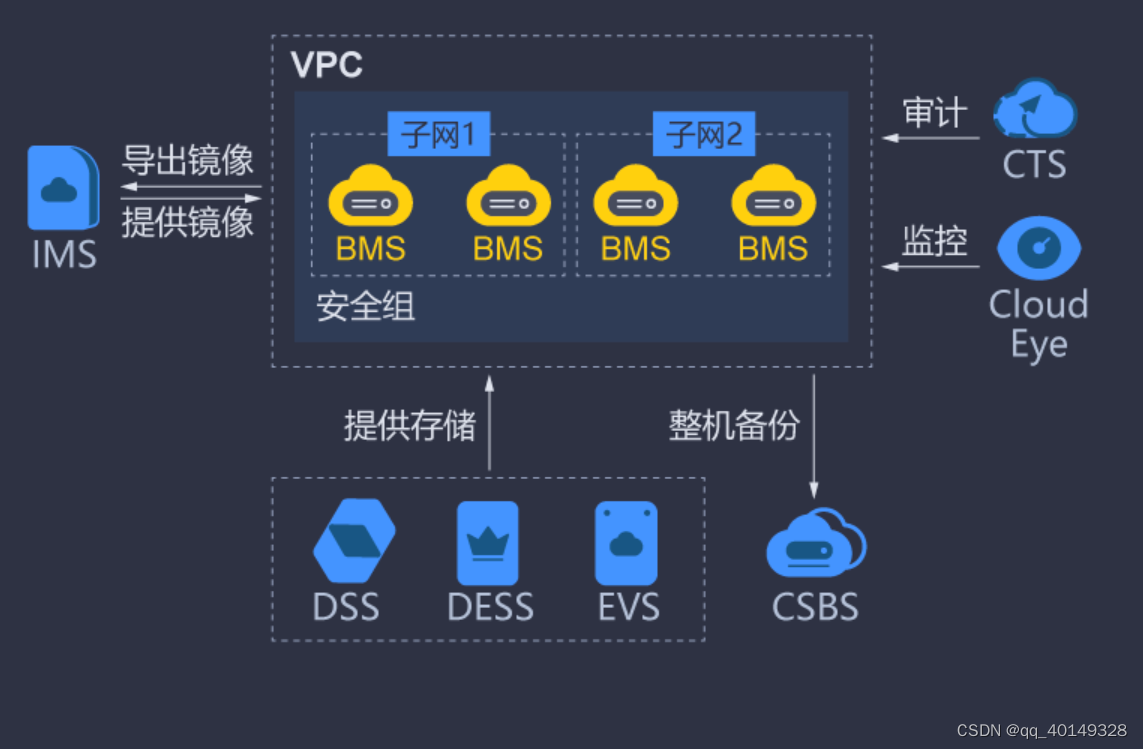 云端主流配置：一文看懂云服务器运行结构与必备硬件配置 (云服务器主流配置)  第1张