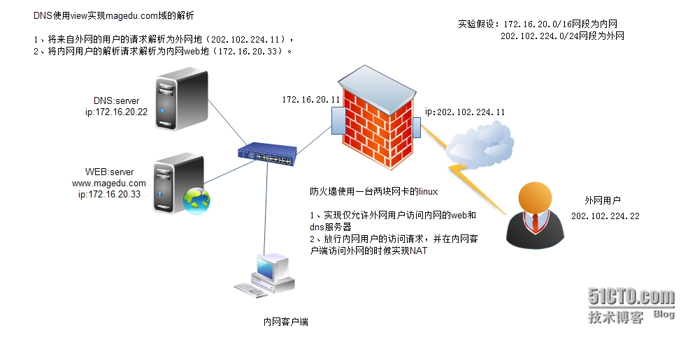 已有服务器和域名，如何快速搭建网站？